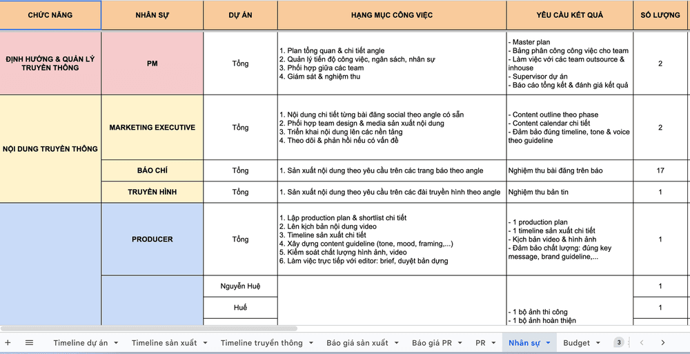 Bảng phân bổ nhân sự theo chức năng, dự án, hạng mục công việc và yêu cầu kết quả