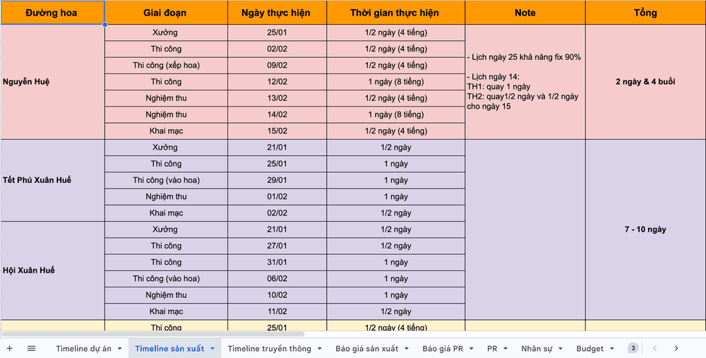 Timeline sản xuất theo từng đường hoa với ngày và thời gian thực hiện mỗi giai đoạn